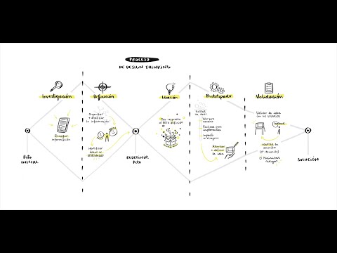Metodología Design Thinking en español. ¡Aprende a aplicar sus fases con ejemplos! 😃