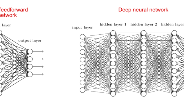 La siguiente imagen (extraída del libro electrónico de acceso gratuito "Neural Networks and Deep Learning") puede ayudar a comprender mejor la "estructura" de las redes neuronales profundas